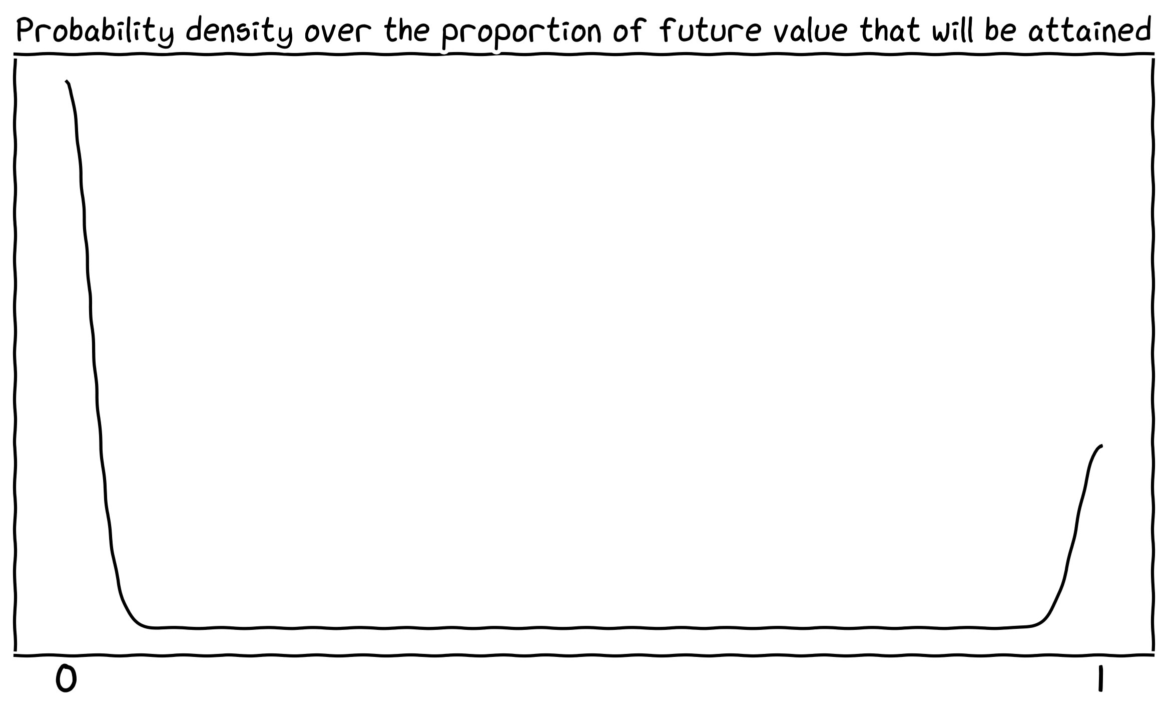 Graph, in xkcd style, showing a peaky bimodal density